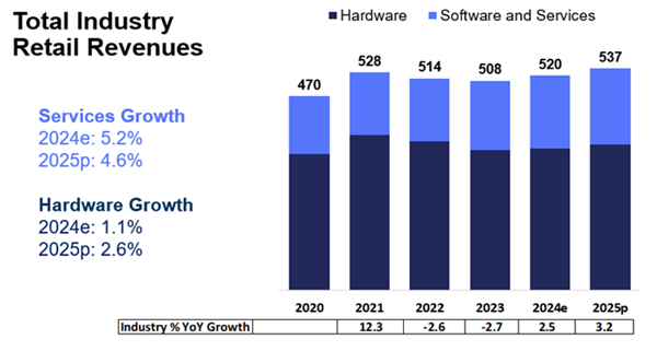 Total industry revenues, CTA U.S. Consumer Technology One-Year Industry Forecast.